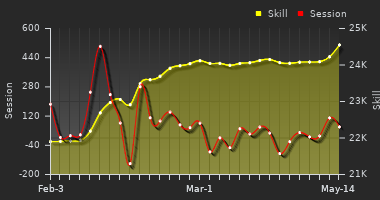 Player Trend Graph