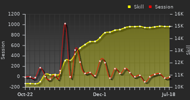 Player Trend Graph