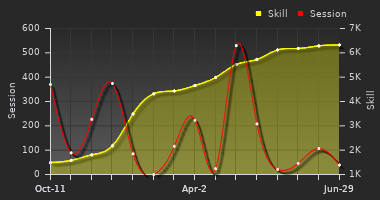 Player Trend Graph