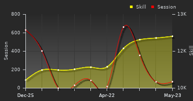 Player Trend Graph