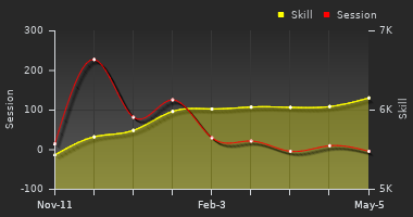 Player Trend Graph