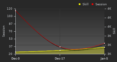 Player Trend Graph