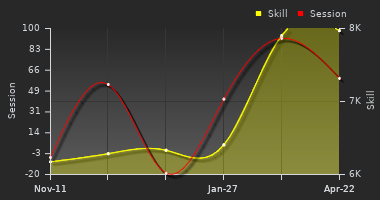 Player Trend Graph