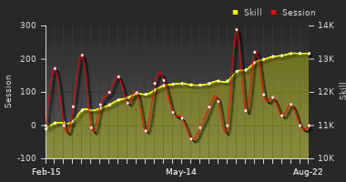 Player Trend Graph