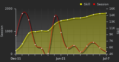 Player Trend Graph