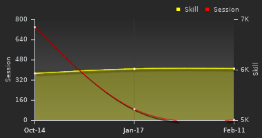 Player Trend Graph