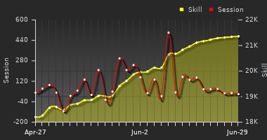 Player Trend Graph