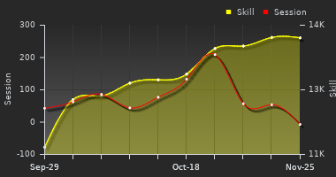 Player Trend Graph
