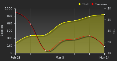 Player Trend Graph