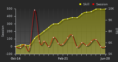 Player Trend Graph