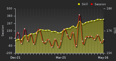 Player Trend Graph