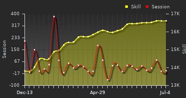 Player Trend Graph