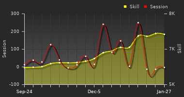 Player Trend Graph