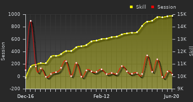 Player Trend Graph