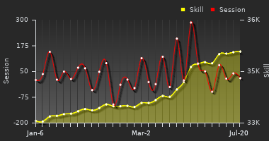 Player Trend Graph