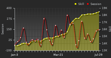 Player Trend Graph