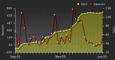 Player Trend Graph