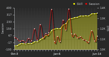 Player Trend Graph