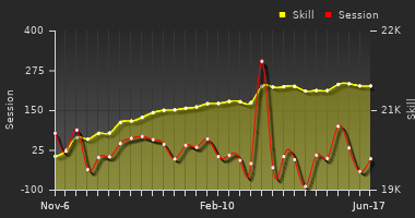 Player Trend Graph