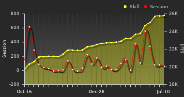 Player Trend Graph