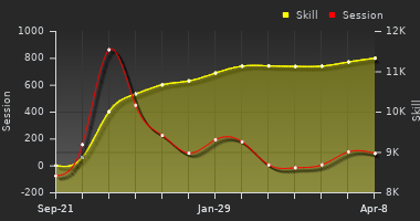 Player Trend Graph