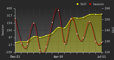 Player Trend Graph