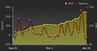 Player Trend Graph