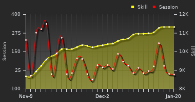 Player Trend Graph