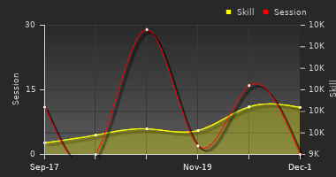 Player Trend Graph