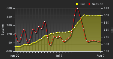 Player Trend Graph