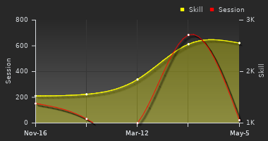 Player Trend Graph
