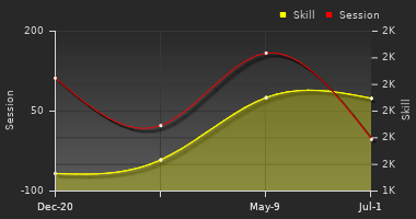 Player Trend Graph