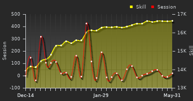 Player Trend Graph