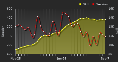 Player Trend Graph