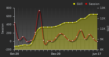 Player Trend Graph