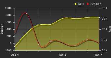 Player Trend Graph