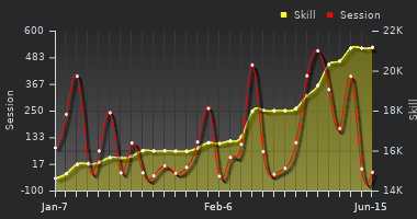 Player Trend Graph