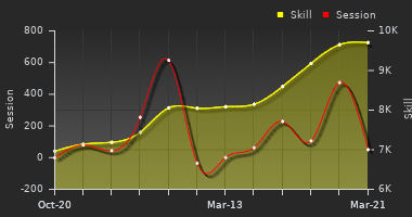 Player Trend Graph