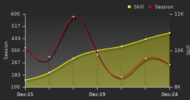 Player Trend Graph