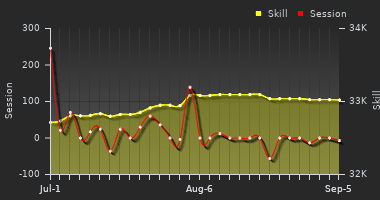 Player Trend Graph