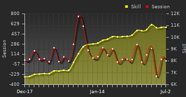 Player Trend Graph