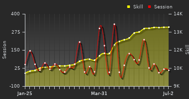 Player Trend Graph
