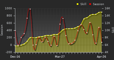 Player Trend Graph