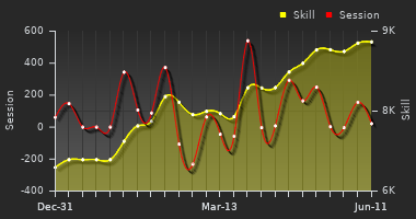 Player Trend Graph