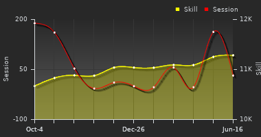 Player Trend Graph