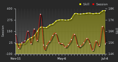 Player Trend Graph