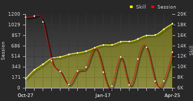 Player Trend Graph