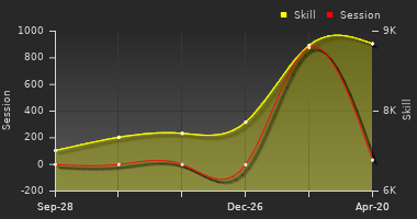 Player Trend Graph