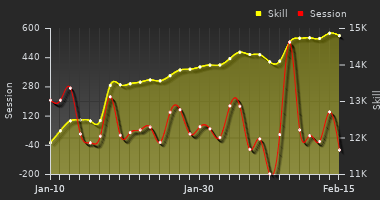Player Trend Graph
