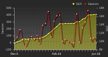 Player Trend Graph